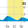 Southeast, Inner Narrows tide chart for Thursday, July 31, 2025