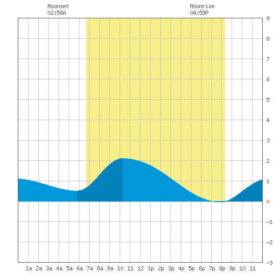 Southeast, Inner Narrows tide chart for Sunday, July 6, 2025