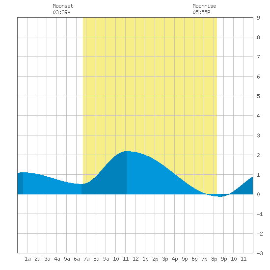 Southeast, Inner Narrows tide chart for Monday, July 7, 2025