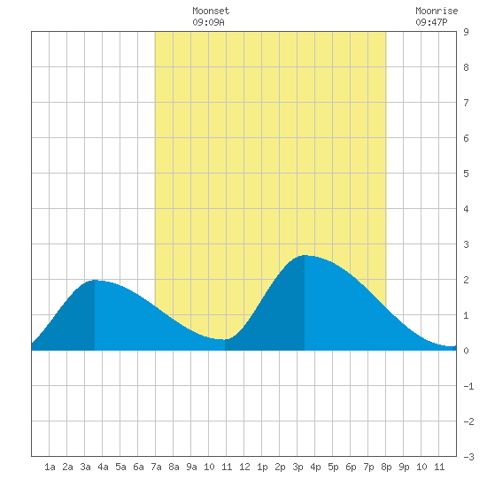 Southeast, Inner Narrows tide chart for Monday, August 11, 2025