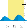 Southeast, Inner Narrows tide chart for Monday, August 11, 2025