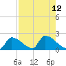 Southeast, Inner Narrows tide chart for Tuesday, August 12, 2025