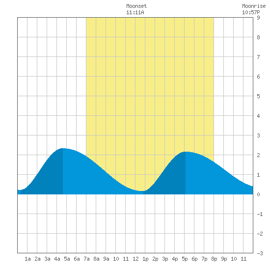 Southeast, Inner Narrows tide chart for Wednesday, August 13, 2025