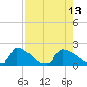 Southeast, Inner Narrows tide chart for Wednesday, August 13, 2025