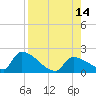 Southeast, Inner Narrows tide chart for Thursday, August 14, 2025