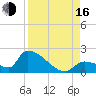 Southeast, Inner Narrows tide chart for Saturday, August 16, 2025