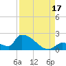 Southeast, Inner Narrows tide chart for Sunday, August 17, 2025
