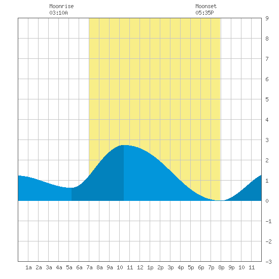 Southeast, Inner Narrows tide chart for Tuesday, August 19, 2025