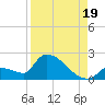 Southeast, Inner Narrows tide chart for Tuesday, August 19, 2025