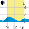 Southeast, Inner Narrows tide chart for Friday, August 1, 2025