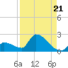 Southeast, Inner Narrows tide chart for Thursday, August 21, 2025