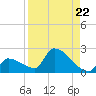 Southeast, Inner Narrows tide chart for Friday, August 22, 2025