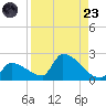 Southeast, Inner Narrows tide chart for Saturday, August 23, 2025