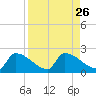 Southeast, Inner Narrows tide chart for Tuesday, August 26, 2025