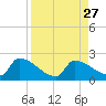 Southeast, Inner Narrows tide chart for Wednesday, August 27, 2025