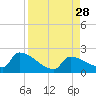 Southeast, Inner Narrows tide chart for Thursday, August 28, 2025