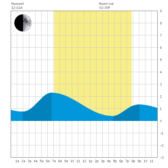 Southeast, Inner Narrows tide chart for Sunday, August 31, 2025