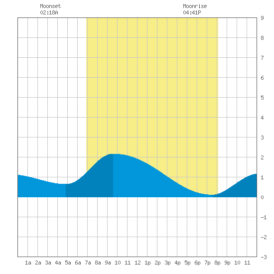Southeast, Inner Narrows tide chart for Monday, August 4, 2025