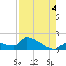 Southeast, Inner Narrows tide chart for Monday, August 4, 2025