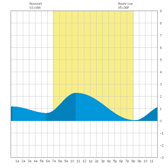 Southeast, Inner Narrows tide chart for Tuesday, August 5, 2025