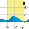 Southeast, Inner Narrows tide chart for Tuesday, August 5, 2025