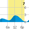Southeast, Inner Narrows tide chart for Thursday, August 7, 2025