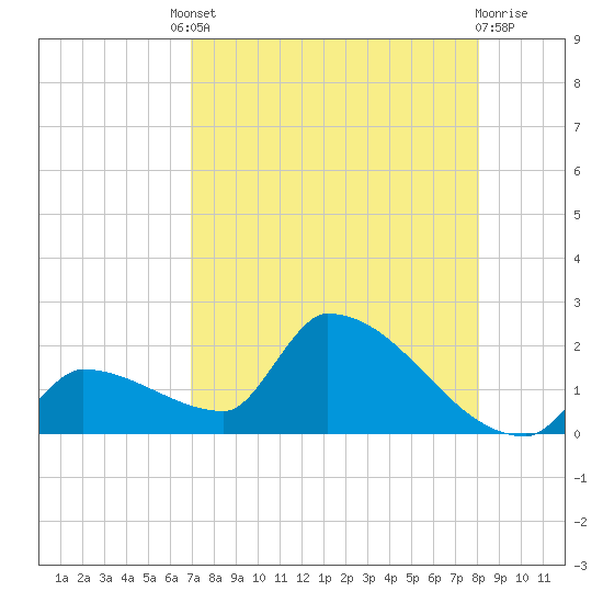 Southeast, Inner Narrows tide chart for Friday, August 8, 2025