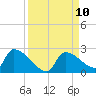 Southeast, Inner Narrows tide chart for Wednesday, September 10, 2025