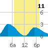Southeast, Inner Narrows tide chart for Thursday, September 11, 2025