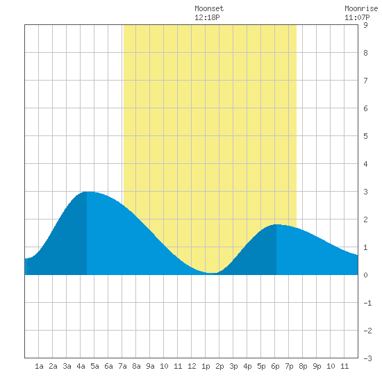 Southeast, Inner Narrows tide chart for Friday, September 12, 2025