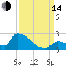 Southeast, Inner Narrows tide chart for Sunday, September 14, 2025