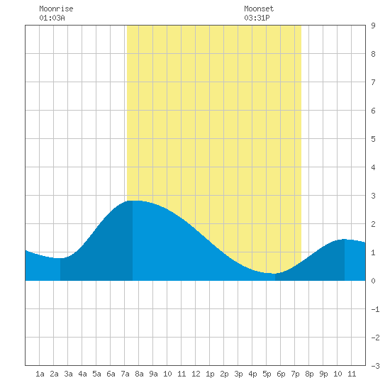 Southeast, Inner Narrows tide chart for Monday, September 15, 2025
