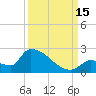 Southeast, Inner Narrows tide chart for Monday, September 15, 2025