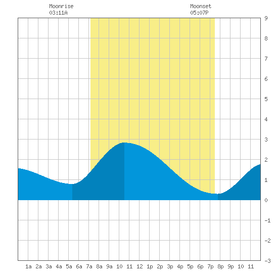 Southeast, Inner Narrows tide chart for Wednesday, September 17, 2025