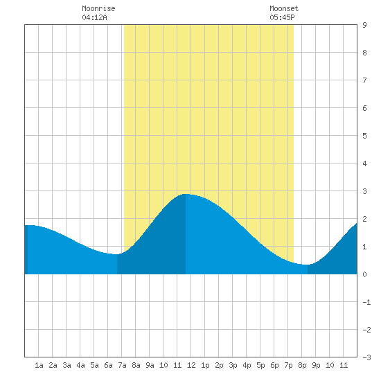 Southeast, Inner Narrows tide chart for Thursday, September 18, 2025