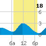 Southeast, Inner Narrows tide chart for Thursday, September 18, 2025