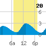 Southeast, Inner Narrows tide chart for Saturday, September 20, 2025