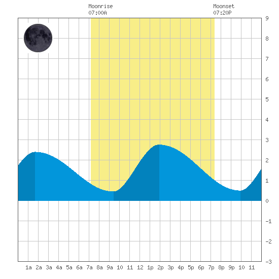 Southeast, Inner Narrows tide chart for Sunday, September 21, 2025