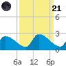 Southeast, Inner Narrows tide chart for Sunday, September 21, 2025