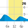 Southeast, Inner Narrows tide chart for Friday, September 26, 2025