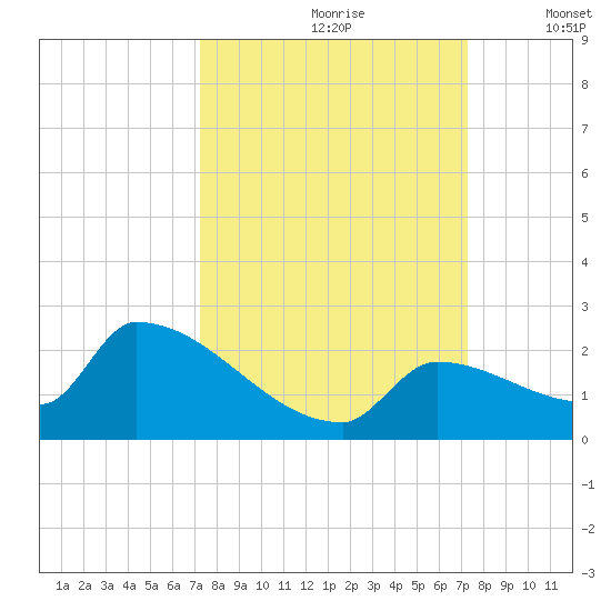 Southeast, Inner Narrows tide chart for Saturday, September 27, 2025