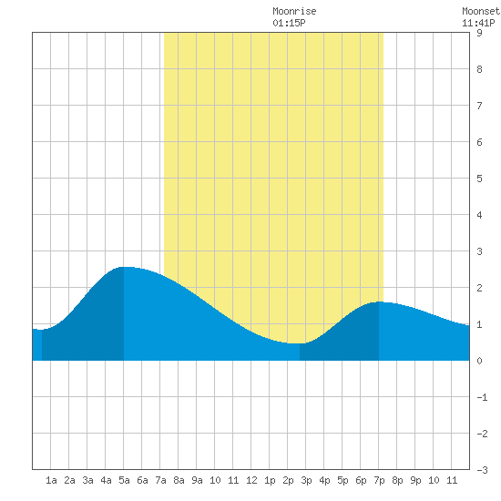 Southeast, Inner Narrows tide chart for Sunday, September 28, 2025