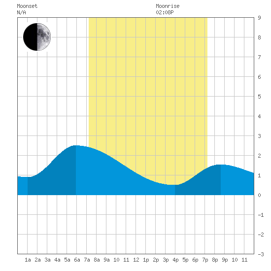 Southeast, Inner Narrows tide chart for Monday, September 29, 2025