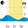 Southeast, Inner Narrows tide chart for Monday, September 29, 2025