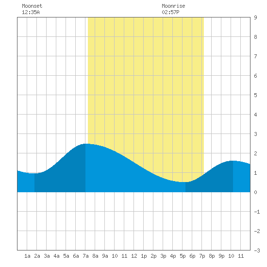 Southeast, Inner Narrows tide chart for Tuesday, September 30, 2025