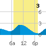 Southeast, Inner Narrows tide chart for Wednesday, September 3, 2025