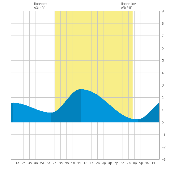 Southeast, Inner Narrows tide chart for Thursday, September 4, 2025