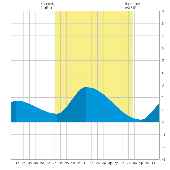 Southeast, Inner Narrows tide chart for Friday, September 5, 2025