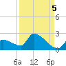 Southeast, Inner Narrows tide chart for Friday, September 5, 2025