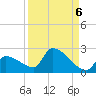 Southeast, Inner Narrows tide chart for Saturday, September 6, 2025